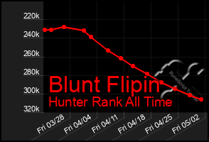 Total Graph of Blunt Flipin