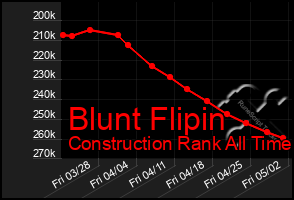 Total Graph of Blunt Flipin