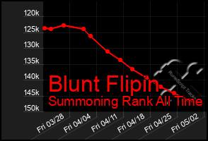 Total Graph of Blunt Flipin