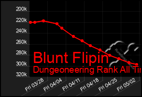 Total Graph of Blunt Flipin