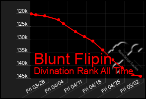 Total Graph of Blunt Flipin