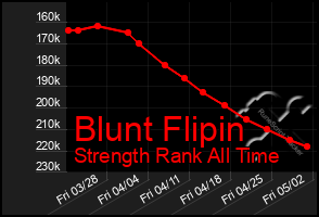 Total Graph of Blunt Flipin