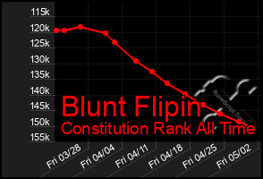 Total Graph of Blunt Flipin