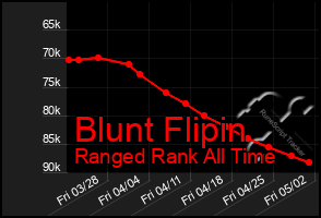 Total Graph of Blunt Flipin