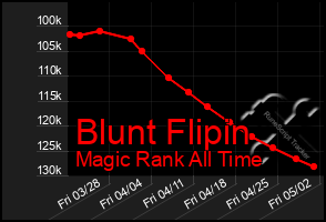 Total Graph of Blunt Flipin