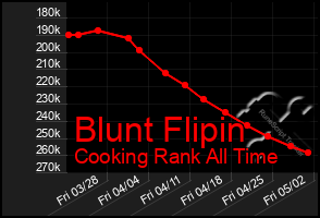 Total Graph of Blunt Flipin