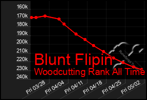 Total Graph of Blunt Flipin