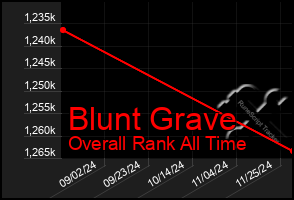 Total Graph of Blunt Grave