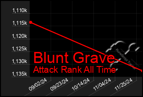 Total Graph of Blunt Grave