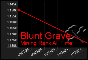 Total Graph of Blunt Grave