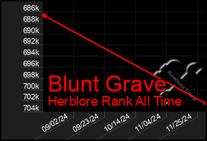 Total Graph of Blunt Grave