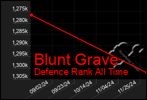 Total Graph of Blunt Grave