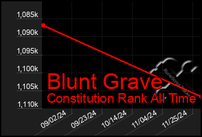 Total Graph of Blunt Grave