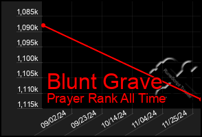 Total Graph of Blunt Grave