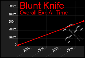 Total Graph of Blunt Knife