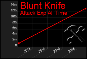 Total Graph of Blunt Knife