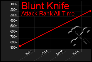 Total Graph of Blunt Knife