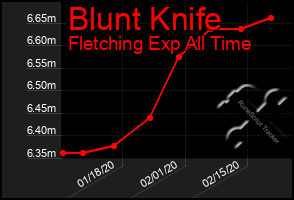 Total Graph of Blunt Knife