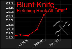 Total Graph of Blunt Knife