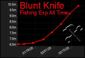 Total Graph of Blunt Knife