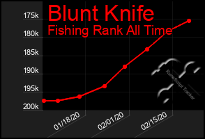 Total Graph of Blunt Knife
