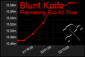 Total Graph of Blunt Knife