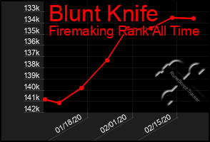 Total Graph of Blunt Knife