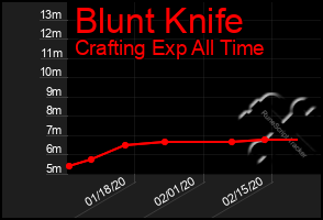 Total Graph of Blunt Knife
