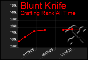 Total Graph of Blunt Knife