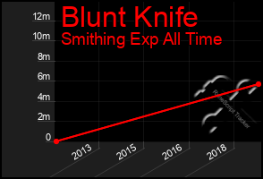 Total Graph of Blunt Knife