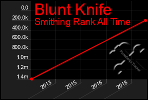 Total Graph of Blunt Knife