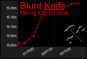 Total Graph of Blunt Knife