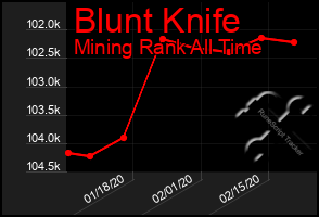 Total Graph of Blunt Knife