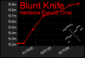 Total Graph of Blunt Knife
