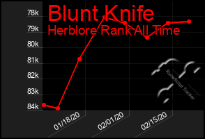 Total Graph of Blunt Knife