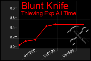 Total Graph of Blunt Knife