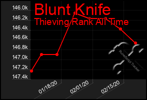 Total Graph of Blunt Knife