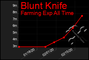 Total Graph of Blunt Knife
