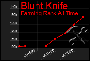 Total Graph of Blunt Knife
