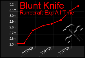 Total Graph of Blunt Knife