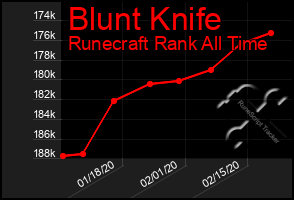 Total Graph of Blunt Knife