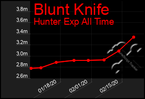 Total Graph of Blunt Knife