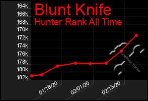 Total Graph of Blunt Knife