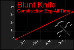 Total Graph of Blunt Knife