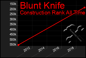 Total Graph of Blunt Knife
