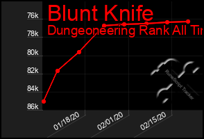 Total Graph of Blunt Knife