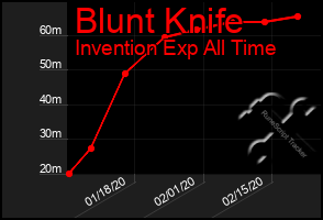 Total Graph of Blunt Knife