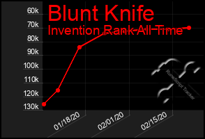 Total Graph of Blunt Knife