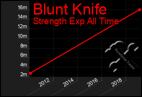 Total Graph of Blunt Knife