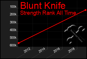 Total Graph of Blunt Knife
